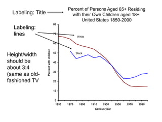 0
10
20
30
40
50
60
70
80
1850 1870 1890 1910 1930 1950 1970 1990
Census year
Percentwithchildren
White
Black
Labeling: Title
Height/width
should be
about 3:4
(same as old-
fashioned TV
Labeling:
lines
 