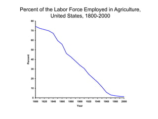 Percent of the Labor Force Employed in Agriculture,
United States, 1800-2000
0
10
20
30
40
50
60
70
80
1800 1820 1840 1860 1880 1900 1920 1940 1960 1980 2000
Year
Percent
 