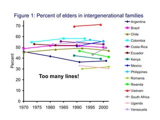 Figure 1: Percent of elders in intergenerational families
0
10
20
30
40
50
60
70
1970 1975 1980 1985 1990 1995 2000
Percent
Argentina
Brazil
Chile
Colombia
Costa Rica
Ecuador
Kenya
Mexico
Philippines
Romania
Rwanda
Vietnam
South Africa
Uganda
Venezuela
Too many lines!
 