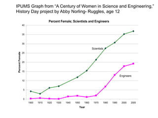 Percent Female; Scientists and Engineers
0
5
10
15
20
25
30
35
40
1900 1910 1920 1930 1940 1950 1960 1970 1980 1990 2000 2005
Year
PercentFemale
Engineers
Scientists
IPUMS Graph from “A Century of Women in Science and Engineering,”
History Day project by Abby Norling- Ruggles, age 12
 