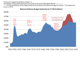 “America’s staggering defense budget,” in
chartshttps://www.washingtonpost.com/news/wonk/wp/2013By Brad Plumer January 7,
2013/01/07/everything-chuck-hagel-needs-to-know-about-the-defense-budget-in-charts/ TJ’s added text
boxes in RED
Wow,
Korea
and
the H
Bomb--
TJ
In the
quagmire
of
Vietnam
Reagan’s
nuclear
build up
and 600
ship Navy
Clinton’s
post-Cold
War luck and
budget
balancing
 