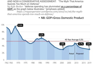AND NOW A CONSERVATIVE ASSESSMENT: “The Myth That America
Spends Too Much on Defense”
by Kyle Becker “defense spending has plummeted as a percentage of
GDP, as the graph below illustrates.” [emphasis added]
https://rogueoperator.wordpress.com/2012/01/06/the-myth-
that-america-spends-too-much-on-defense/
• NB: GDP=Gross Domestic Product
 