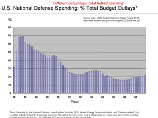 Different percentage: total federal spending
 