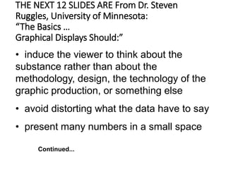 THE NEXT 12 SLIDES ARE From Dr. Steven
Ruggles, University of Minnesota:
“The Basics …
Graphical Displays Should:”
• induce the viewer to think about the
substance rather than about the
methodology, design, the technology of the
graphic production, or something else
• avoid distorting what the data have to say
• present many numbers in a small space
Continued...
 
