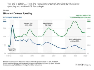 This one is better . . . From the Heritage Foundation, showing BOTH absolute
spending and relative GDP Percentages.
 