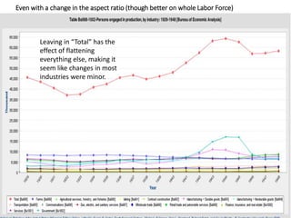 Even with a change in the aspect ratio (though better on whole Labor Force)
Leaving in “Total” has the
effect of flattening
everything else, making it
seem like changes in most
industries were minor.
 