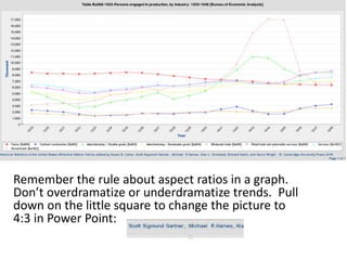 Remember the rule about aspect ratios in a graph.
Don’t overdramatize or underdramatize trends. Pull
down on the little square to change the picture to
4:3 in Power Point:
 