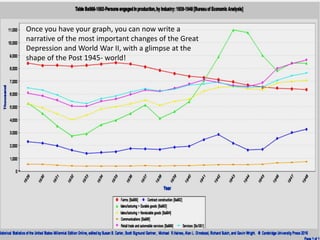 Once you have your graph, you can now write a
narrative of the most important changes of the Great
Depression and World War II, with a glimpse at the
shape of the Post 1945- world!
 