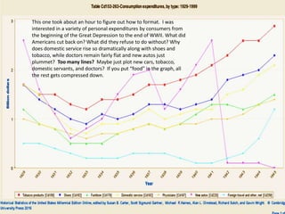 This one took about an hour to figure out how to format. I was
interested in a variety of personal expenditures by consumers from
the beginning of the Great Depression to the end of WWII. What did
Americans cut back on? What did they refuse to do without? Why
does domestic service rise so dramatically along with shoes and
tobacco, while doctors remain fairly flat and new autos just
plummet? Too many lines? Maybe just plot new cars, tobacco,
domestic servants, and doctors? If you put “food” in the graph, all
the rest gets compressed down.
 