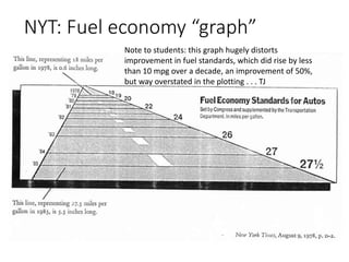 NYT: Fuel economy “graph”
Note to students: this graph hugely distorts
improvement in fuel standards, which did rise by less
than 10 mpg over a decade, an improvement of 50%,
but way overstated in the plotting . . . TJ
 