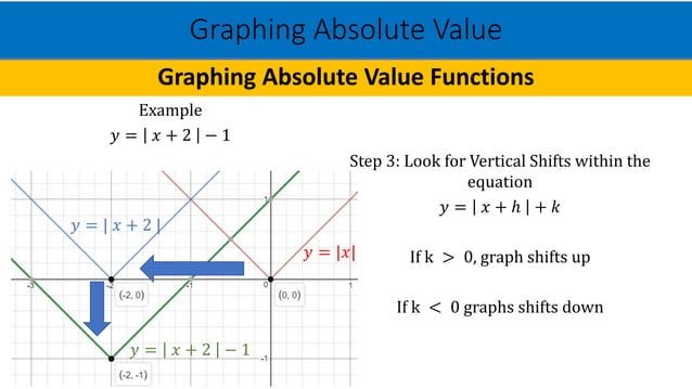 Graphing absolute value | PPTX