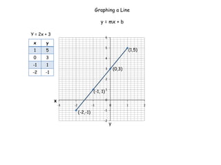 Graphing a Line

                                            y = mx + b

Y = 2x + 3
                                                6
 x     y
                                                5
 1     5                                                            (1,5)
 0     3                                        4

 -1    1
                                                3       (0,3)
-2     -1
                                                2


                                                1
                                      (-1, 1)

             x                                  0
                 -3   -2             -1             0           1           2
                                              -1
                           (-2,-1)
                                              -2
                                                    y
 