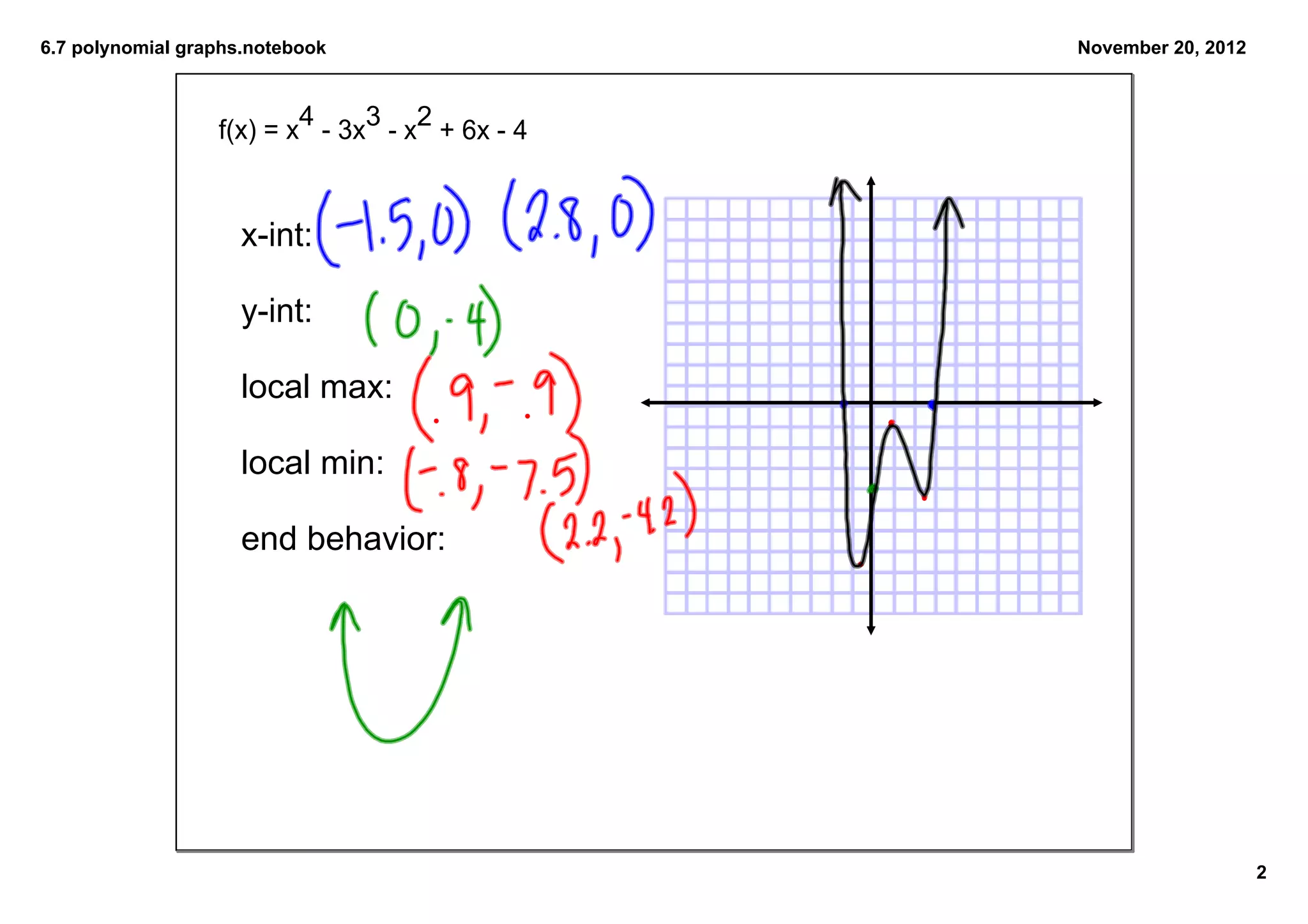6.7 polynomial graphs.notebook November 20, 2012
f(x) = x4 3x3 x2 + 6x 4
xint: (1.5, 0), (2.8, 0)
yint: (0, 4)
local max: (.9, .9)
local min: (.8, 7.5), ( , )
end behavior:
2