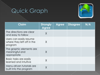 Claim              Strongly   Agree   Disagree   N/A
                              Agree
The directions are clear
                                X
and easy to follow
Users can easily resume
where they left off in the      X
program
The graphic elements are
meaningful and                  X
appropriate
Basic tasks are easily
                                X
learned and intuitive
Menu-driven tutorials are
                                X
built into the program
 