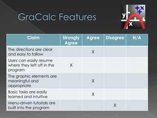 Claim              Strongly   Agree   Disagree   N/A
                              Agree
The directions are clear
                                         X
and easy to follow
Users can easily resume
where they left off in the      X
program
The graphic elements are
meaningful and                           X
appropriate
Basic tasks are easily
                                         X
learned and intuitive
Menu-driven tutorials are
                                                   X
built into the program
 