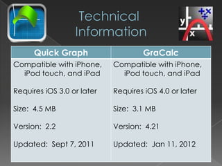 Quick Graph                   GraCalc
Compatible with iPhone,     Compatible with iPhone,
  iPod touch, and iPad        iPod touch, and iPad

Requires iOS 3.0 or later   Requires iOS 4.0 or later

Size: 4.5 MB                Size: 3.1 MB

Version: 2.2                Version: 4.21

Updated: Sept 7, 2011       Updated: Jan 11, 2012
 