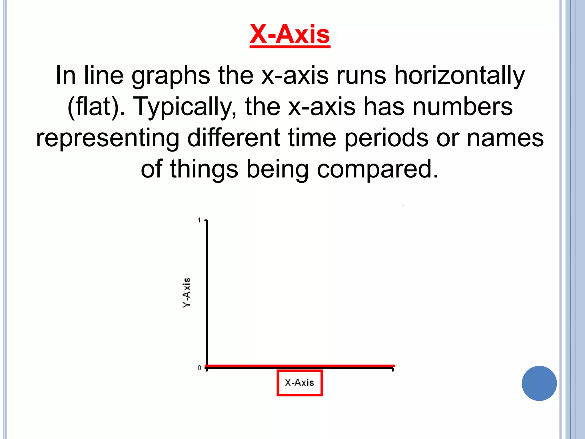 X-Axis
In line graphs the x-axis runs horizontally
(flat). Typically, the x-axis has numbers
representing different time periods or names
of things being compared.
 