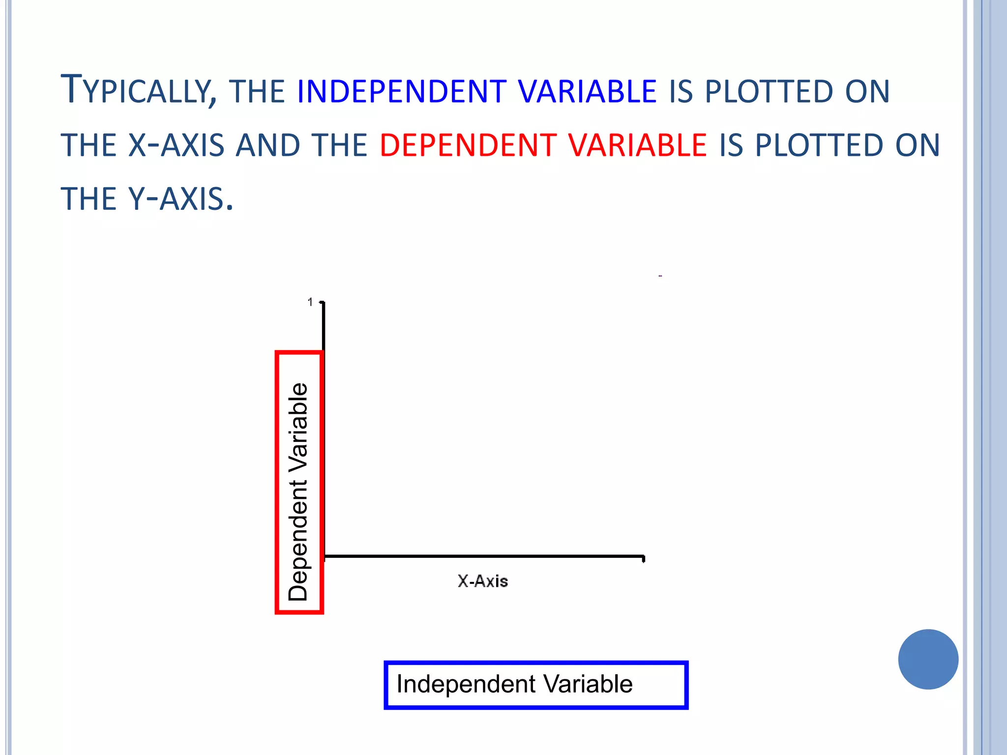 TYPICALLY, THE INDEPENDENT VARIABLE IS PLOTTED ON
THE X-AXIS AND THE DEPENDENT VARIABLE IS PLOTTED ON
THE Y-AXIS.
DependentVariable
Independent Variable
 