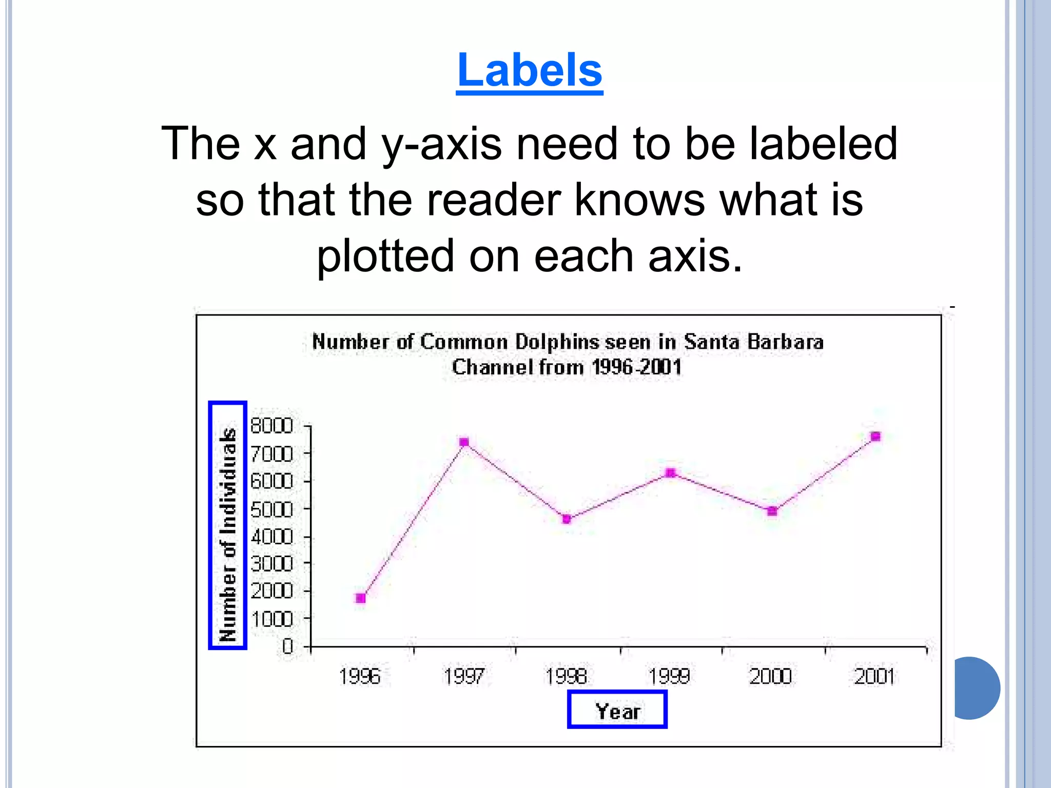 Labels
The x and y-axis need to be labeled
so that the reader knows what is
plotted on each axis.
 
