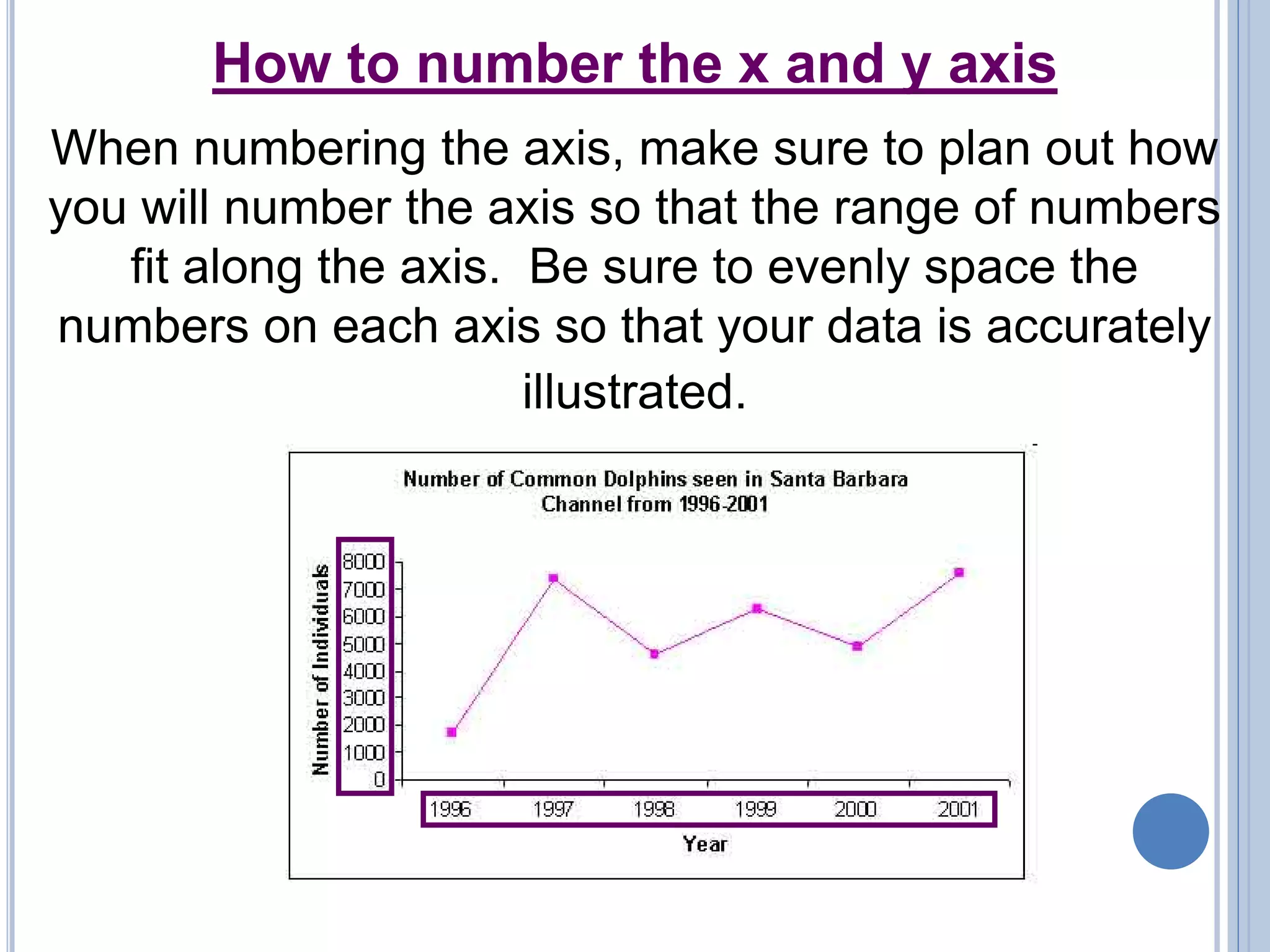 How to number the x and y axis
When numbering the axis, make sure to plan out how
you will number the axis so that the range of numbers
fit along the axis. Be sure to evenly space the
numbers on each axis so that your data is accurately
illustrated.
 