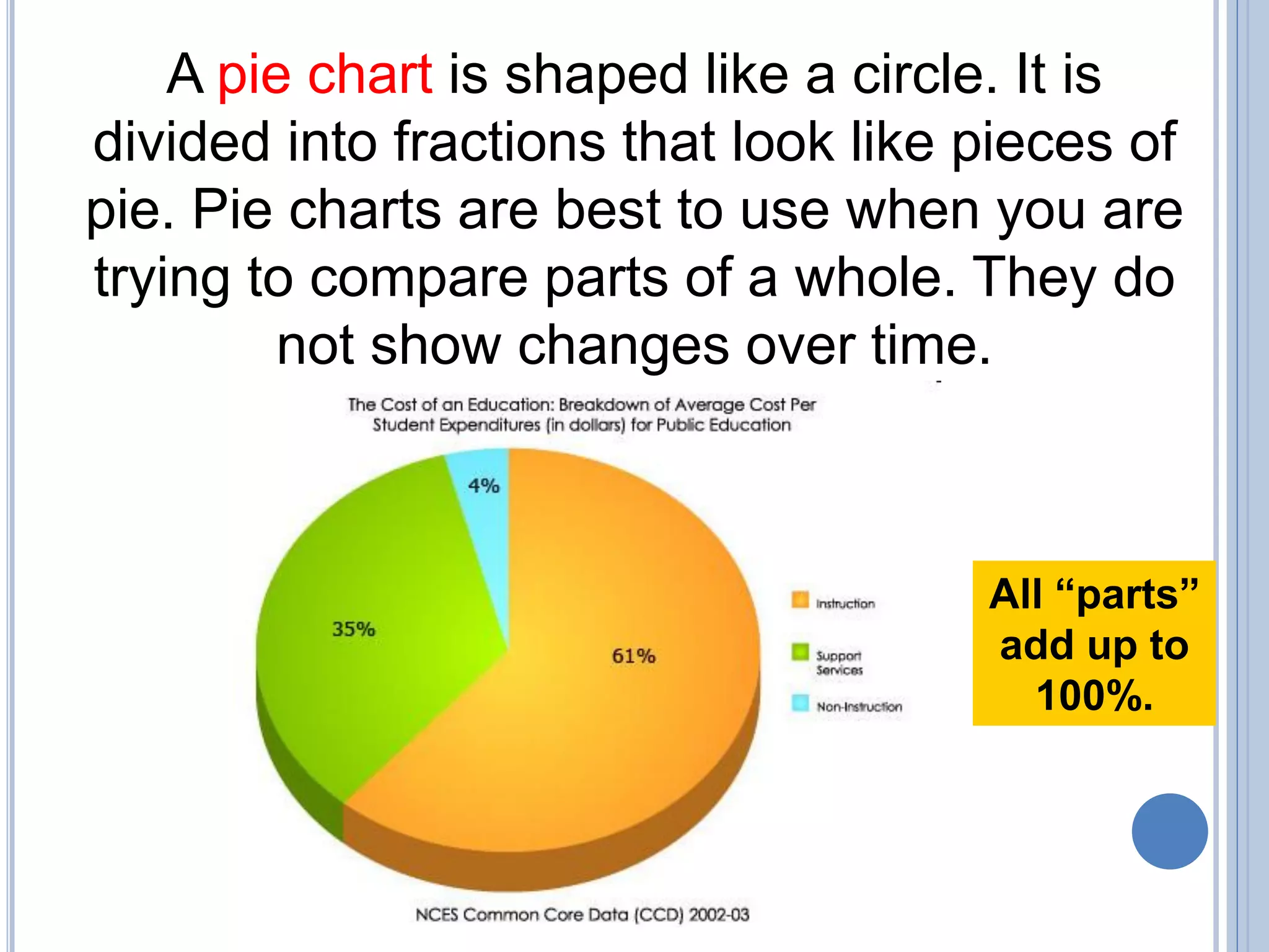 A pie chart is shaped like a circle. It is
divided into fractions that look like pieces of
pie. Pie charts are best to use when you are
trying to compare parts of a whole. They do
not show changes over time.
All “parts”
add up to
100%.
 