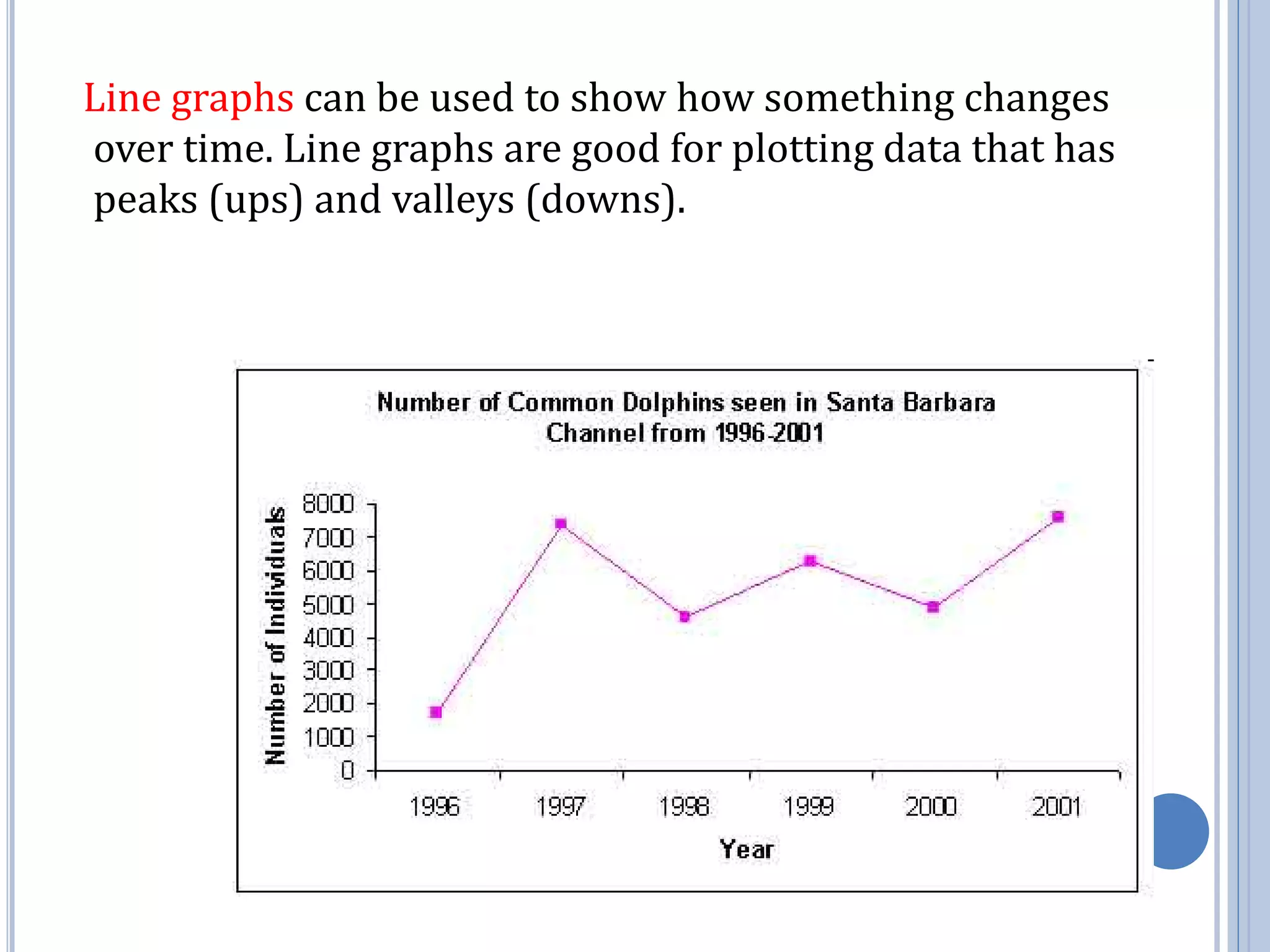 Line graphs can be used to show how something changes
over time. Line graphs are good for plotting data that has
peaks (ups) and valleys (downs).
 