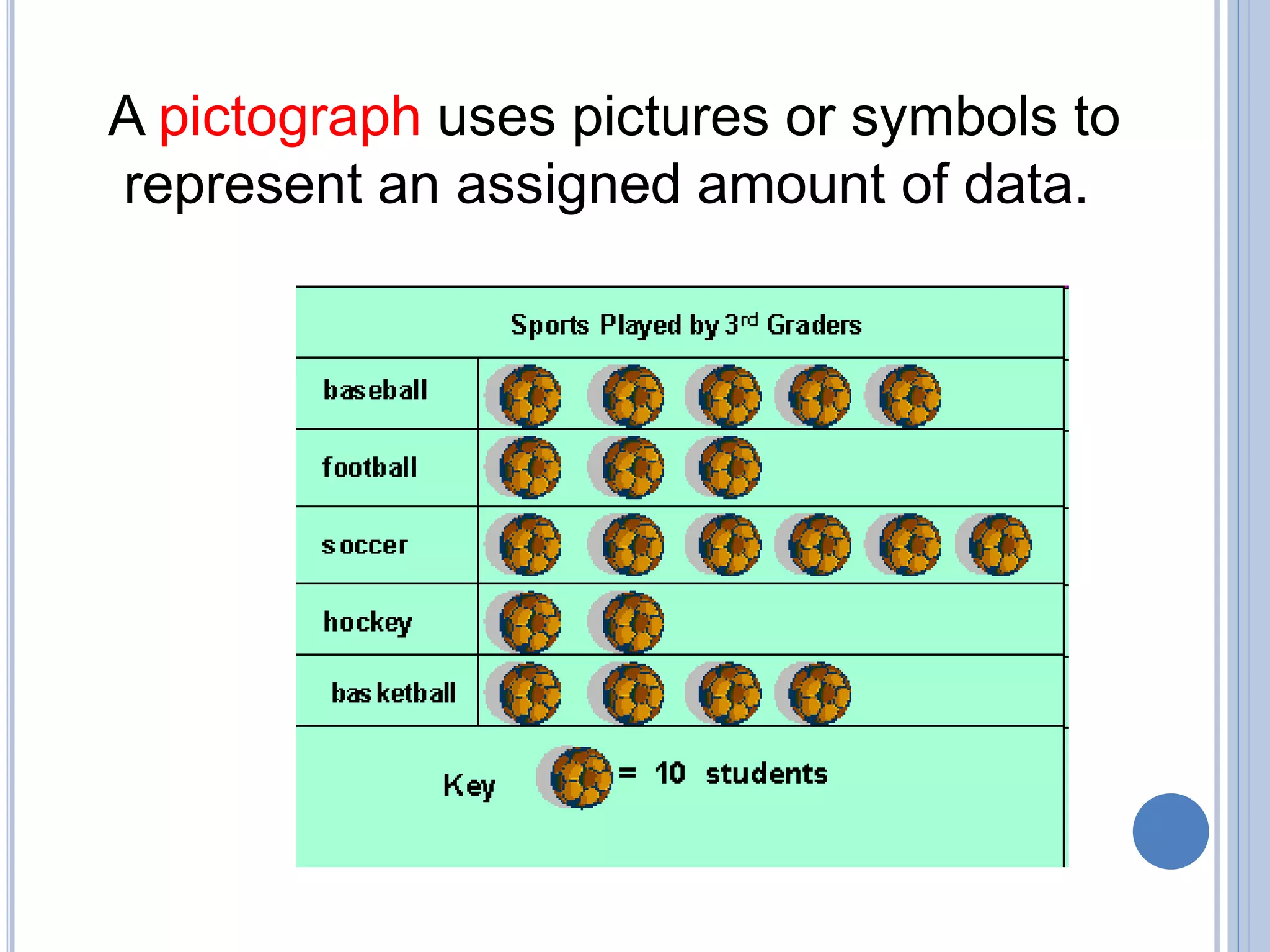 A pictograph uses pictures or symbols to
represent an assigned amount of data.
 