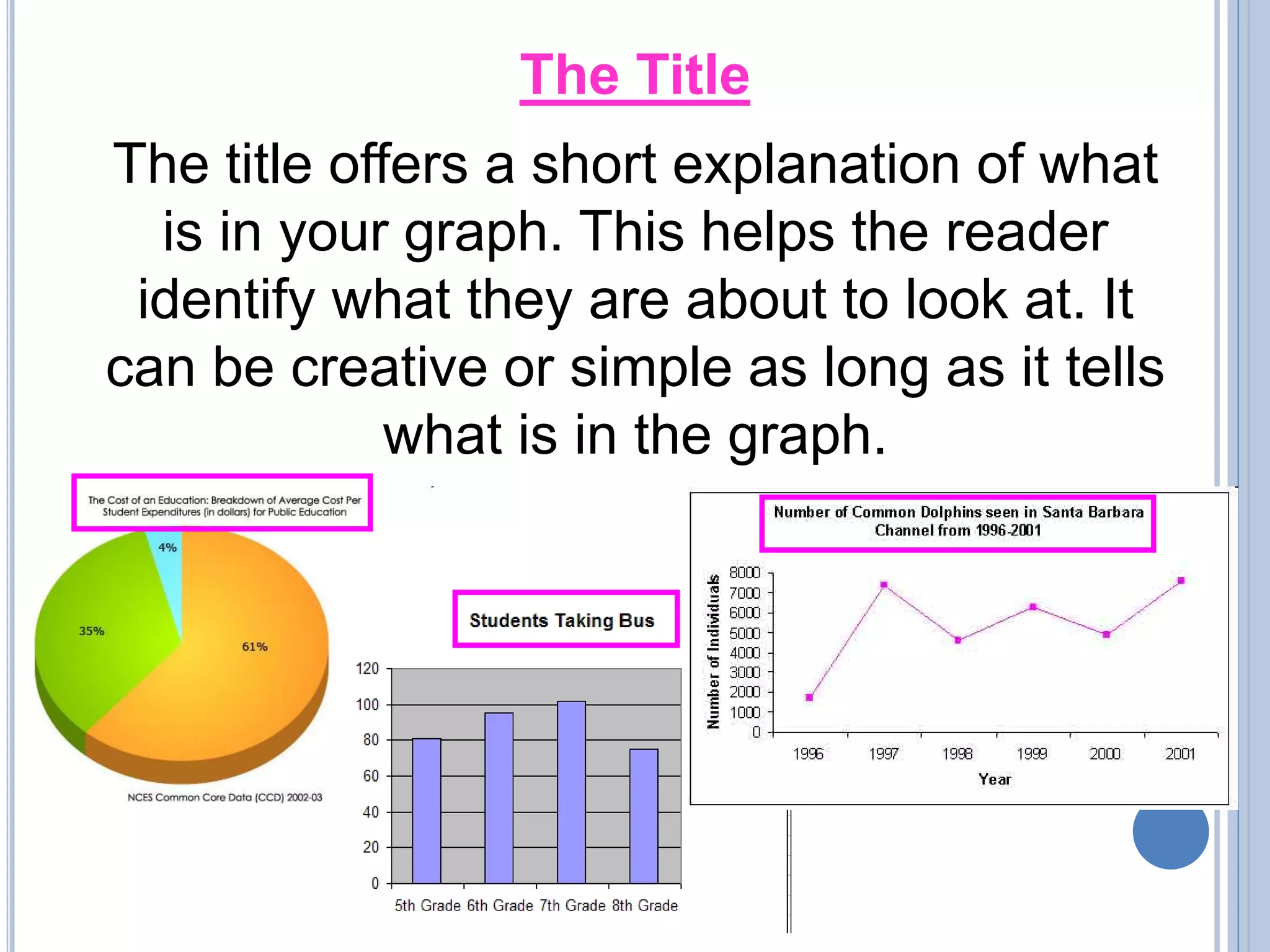 The Title
The title offers a short explanation of what
is in your graph. This helps the reader
identify what they are about to look at. It
can be creative or simple as long as it tells
what is in the graph.
 