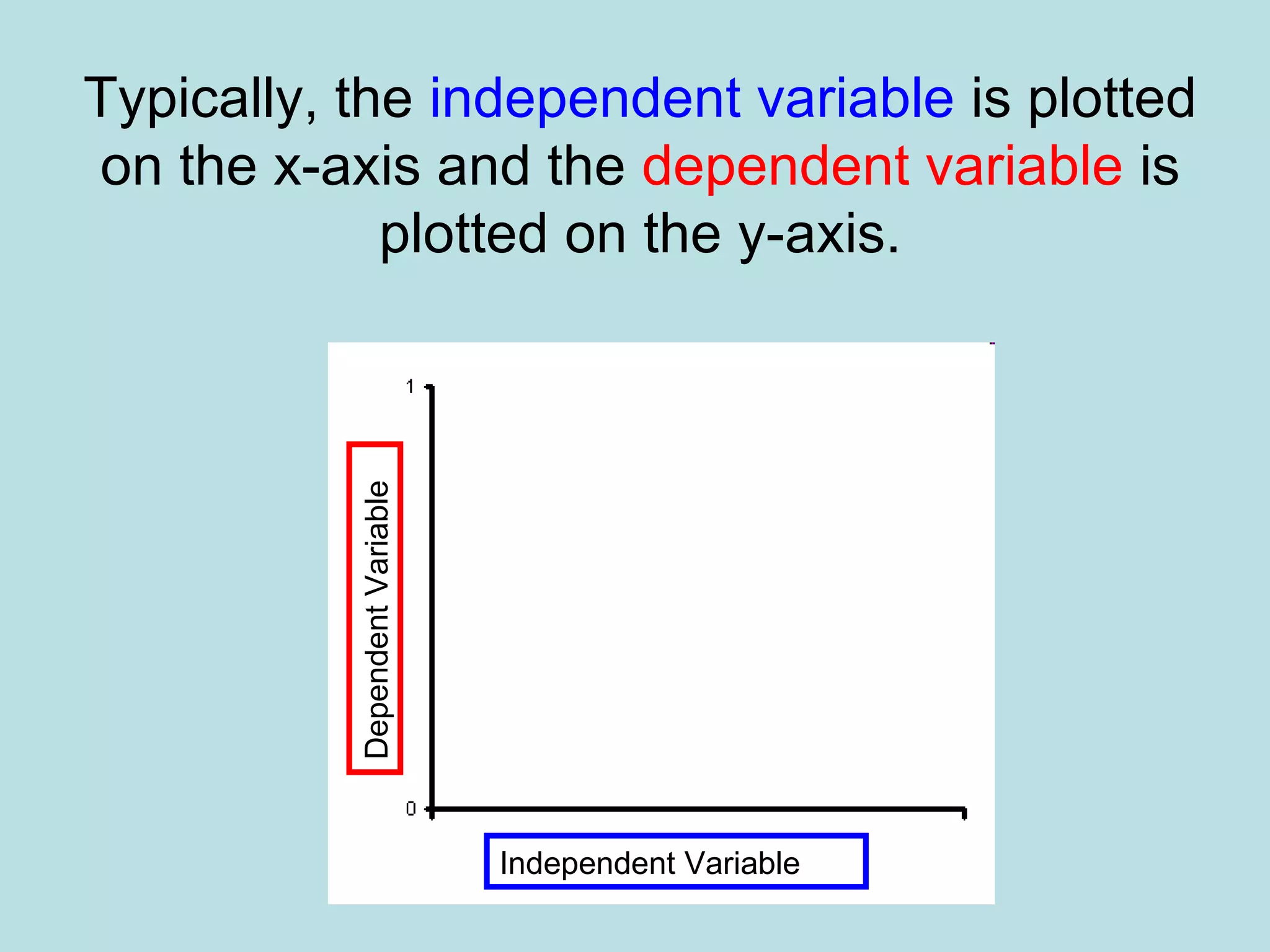 Typically, the  independent variable  is plotted on the x-axis and the  dependent variable  is plotted on the y-axis. Dependent Variable Independent Variable 