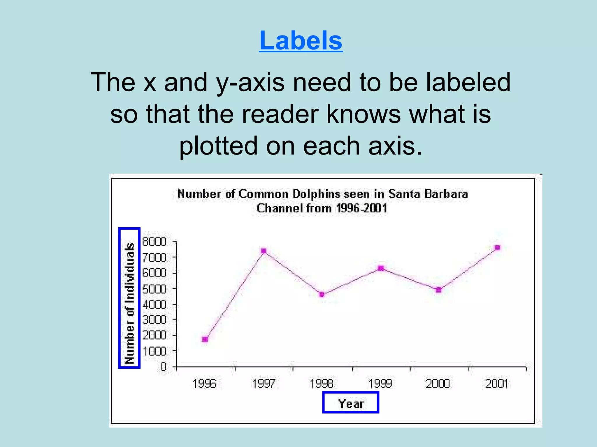 Labels The x and y-axis need to be labeled so that the reader knows what is plotted on each axis. 