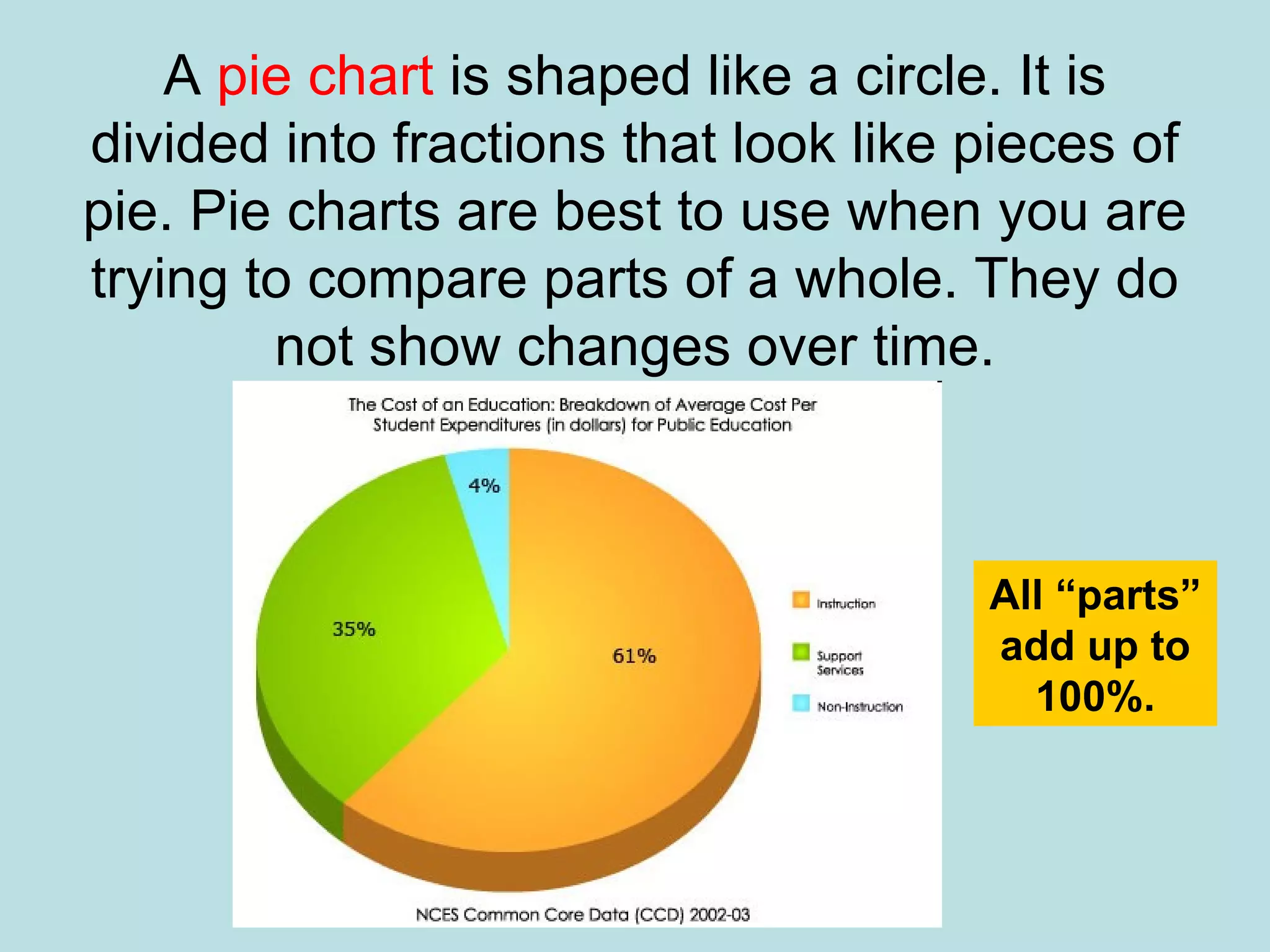 All “parts” add up to 100%. A  pie chart  is shaped like a circle. It is divided into fractions that look like pieces of pie.  Pie charts are best to use when you are trying to compare parts of a whole. They do not show changes over time. 