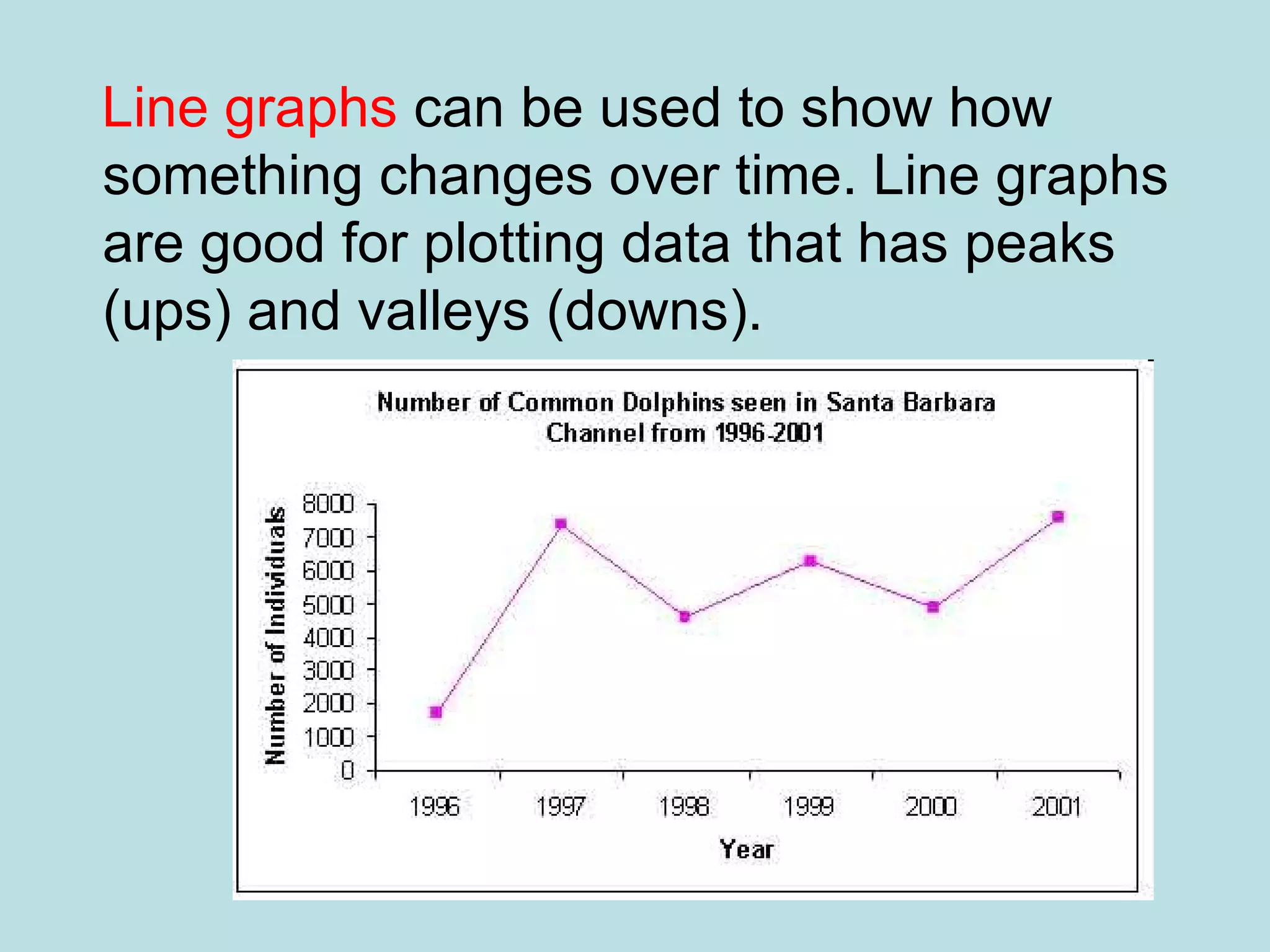 Line graphs  can be used to show how something changes over time. Line graphs are good for plotting data that has peaks (ups) and valleys (downs).  