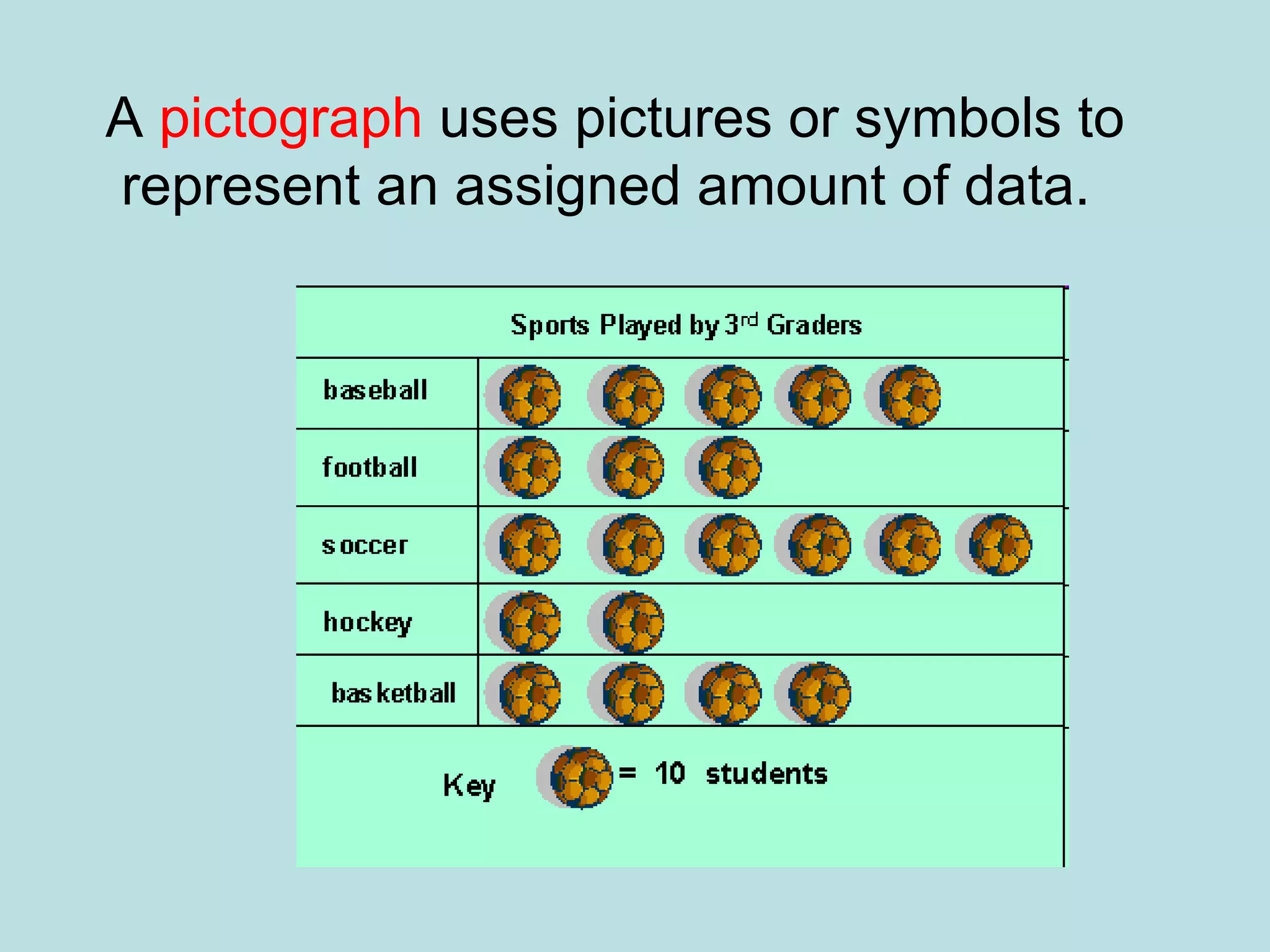 A  pictograph  uses pictures or symbols to represent an assigned amount of data.  