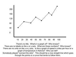 you
There's no title. What's it a graph of? Who knows?
There are no labels on the x or y axis. What are those numbers? Who knows?
There are no units on the x or y axis. Is this a graph of speed in miles per hour or a
graph of temperature in Kelvins? Who can tell?
Somebody played "connect the dots". This should be a nice straight line which goes
through the points or a curve that tends to follow them.
 