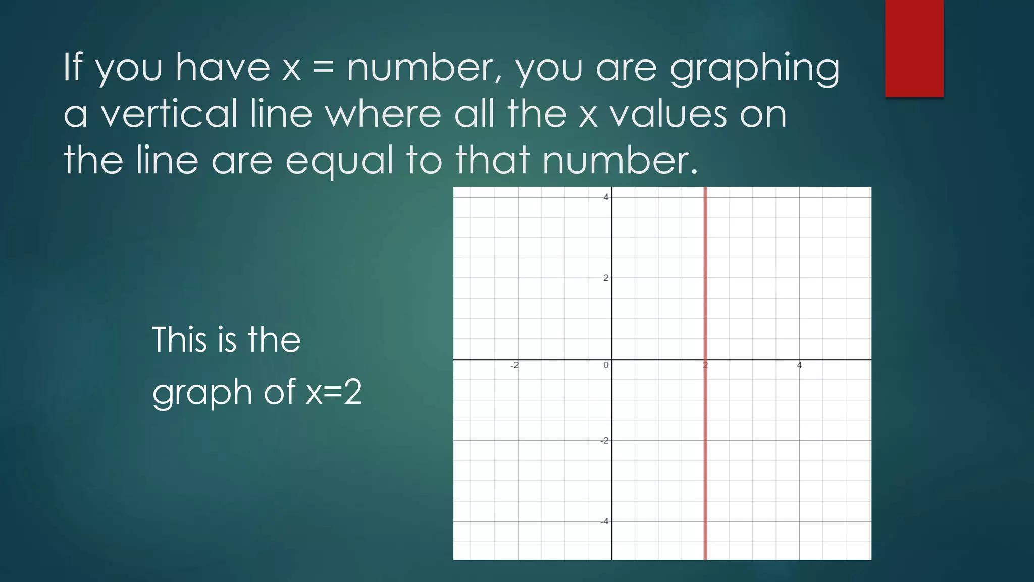 If you have x = number, you are graphing
a vertical line where all the x values on
the line are equal to that number.
This is the
graph of x=2