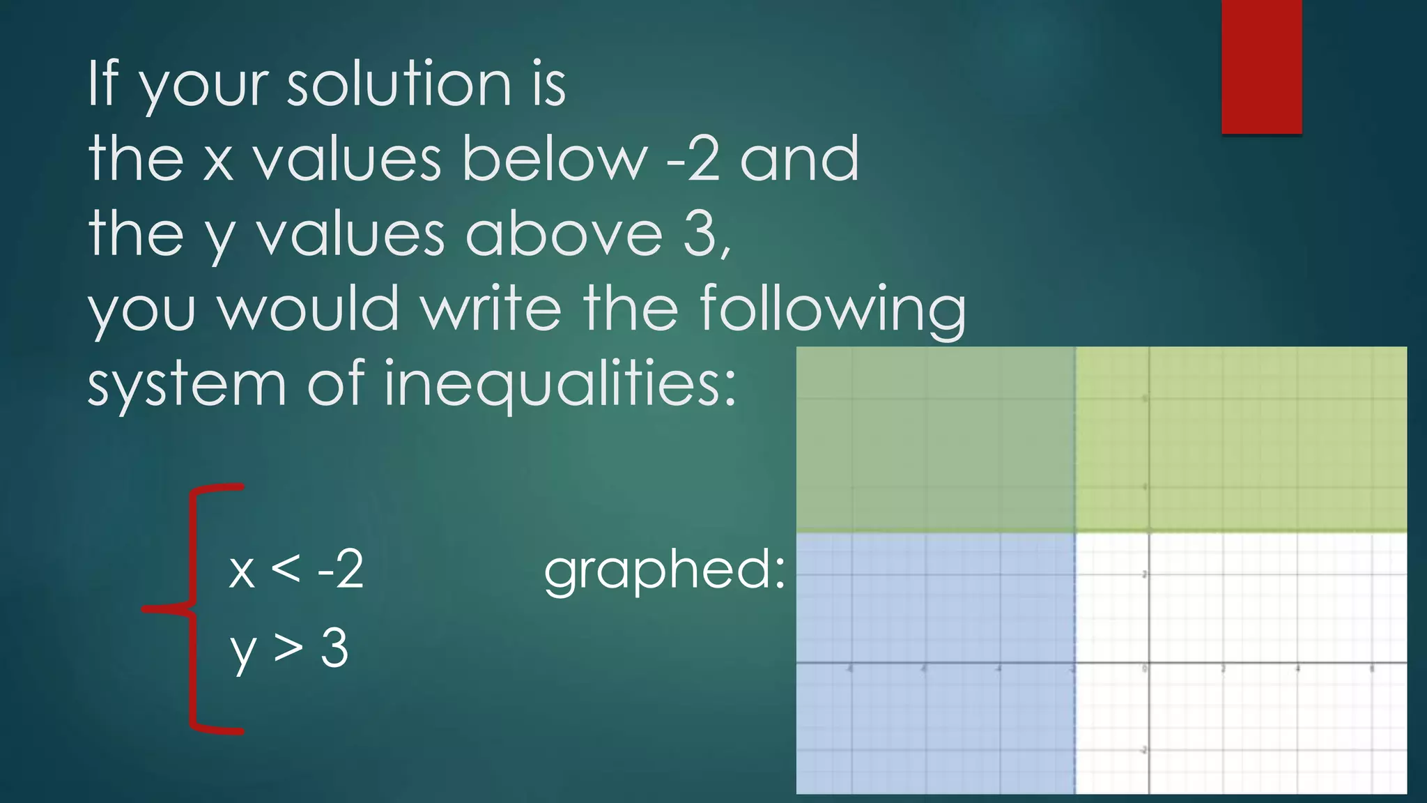 If your solution is
the x values below -2 and
the y values above 3,
you would write the following
system of inequalities:
x < -2 graphed:
y > 3