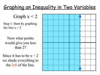 Graphing inequalities in two variables