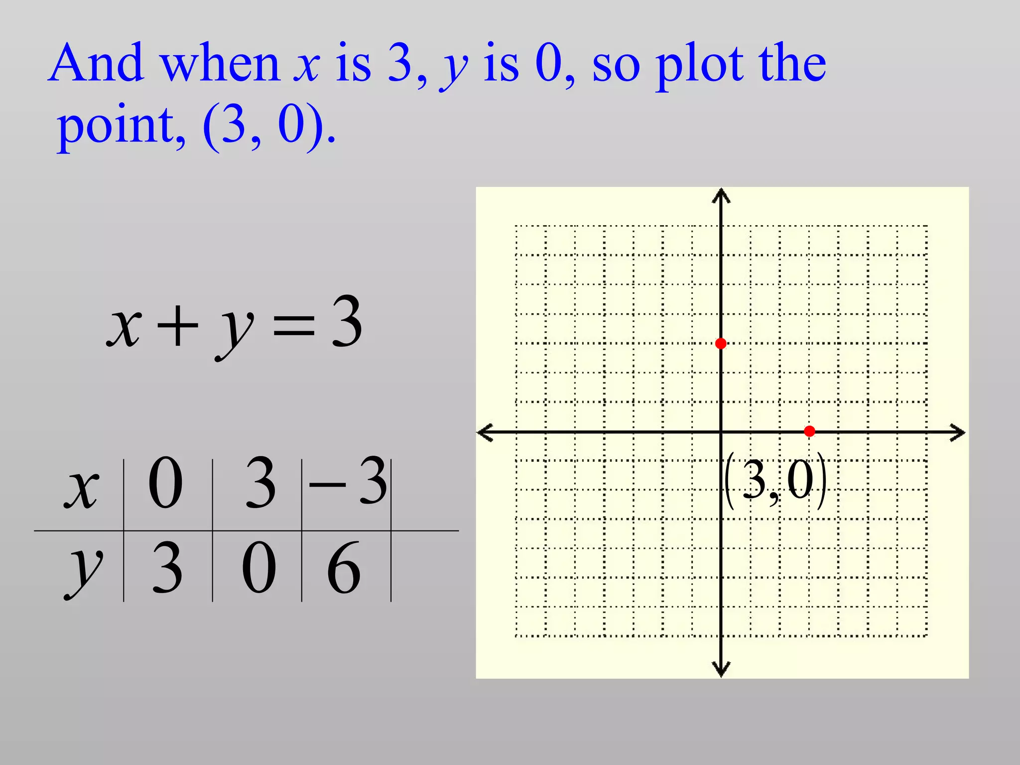 And when x is 3, y is 0, so plot the
point, (3, 0).
3
x
y
0 3
0 6
3−
3=+ yx
( )0,3
 