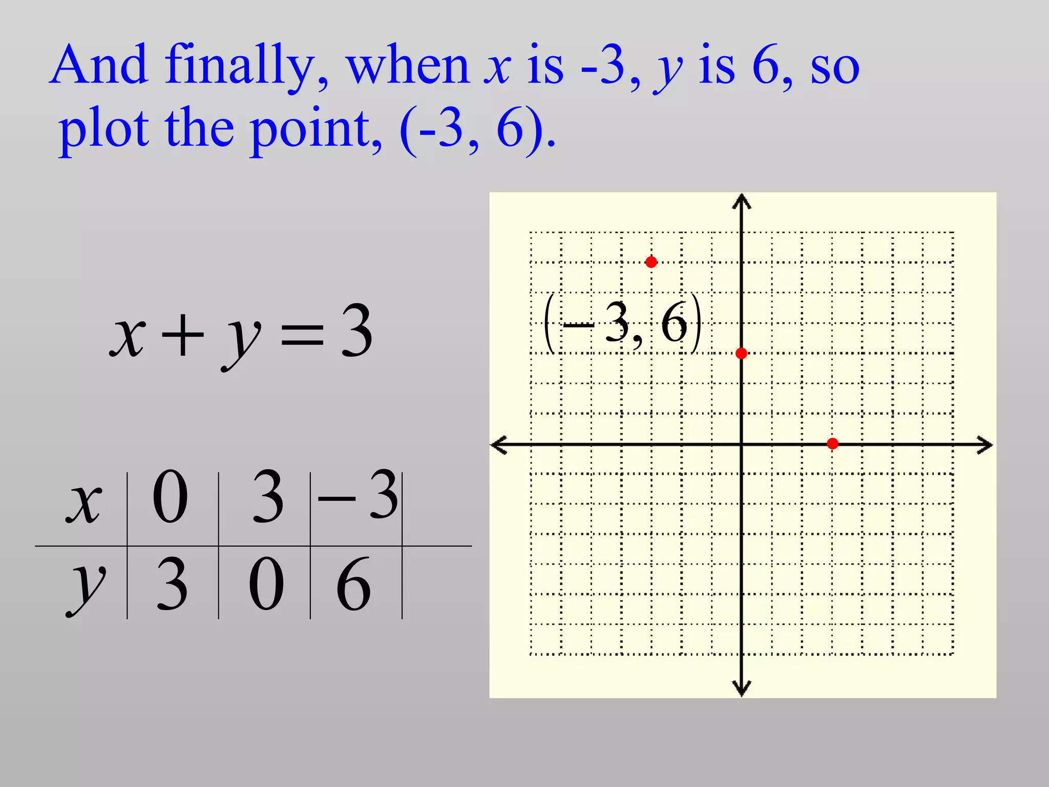 And finally, when x is -3, y is 6, so
plot the point, (-3, 6).
3
x
y
0 3
0 6
3−
3=+ yx ( )6,3−
 