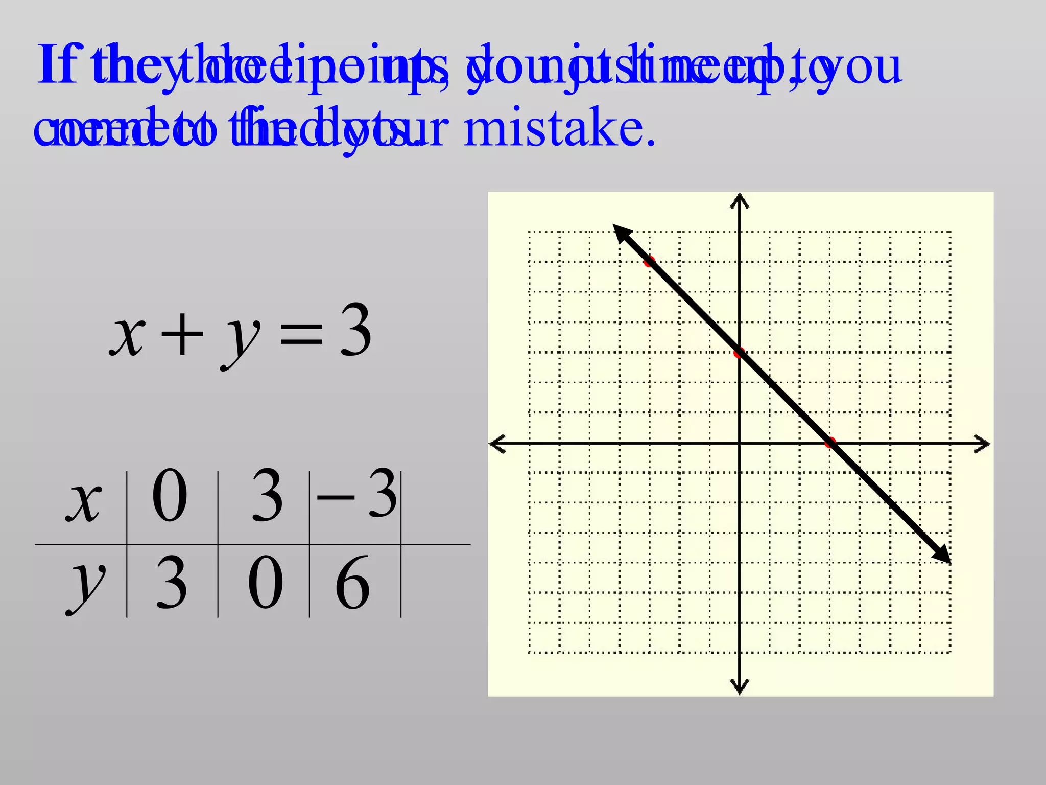 If the three points do not line up, you
need to find your mistake.
3
x
y
0 3
0 6
3−
3=+ yx
If they do line up, you just need to
connect the dots.
 