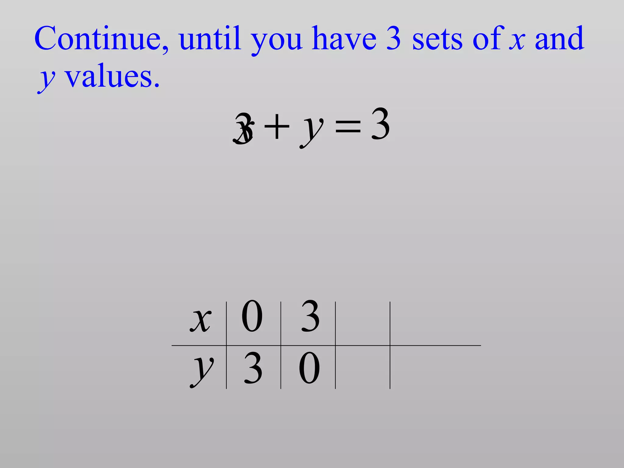 3=+ y
Continue, until you have 3 sets of x and
y values.
3
3x
x
y
0 3
0
 