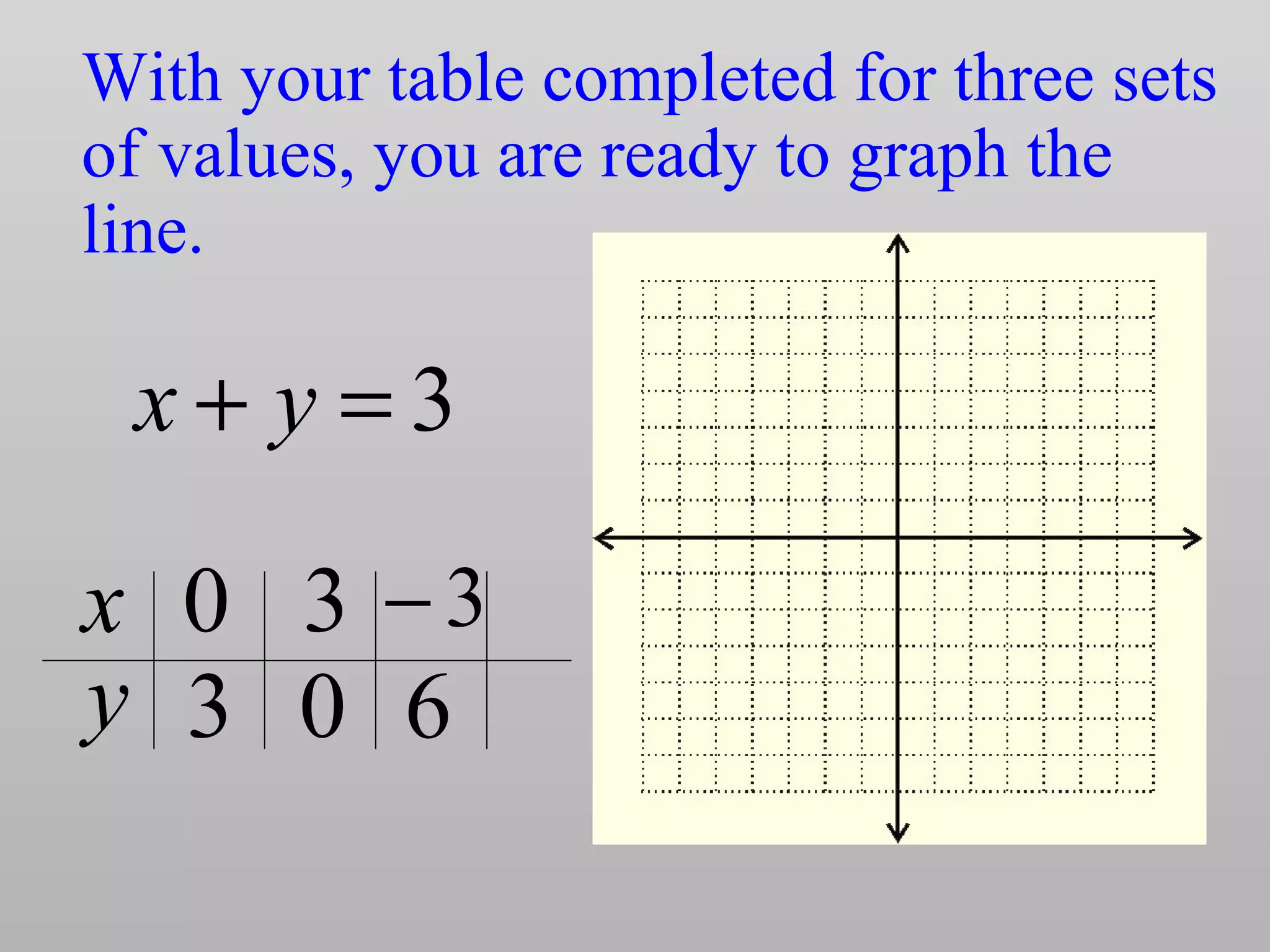 With your table completed for three sets
of values, you are ready to graph the
line.
3
x
y
0 3
0 6
3−
3=+ yx
 