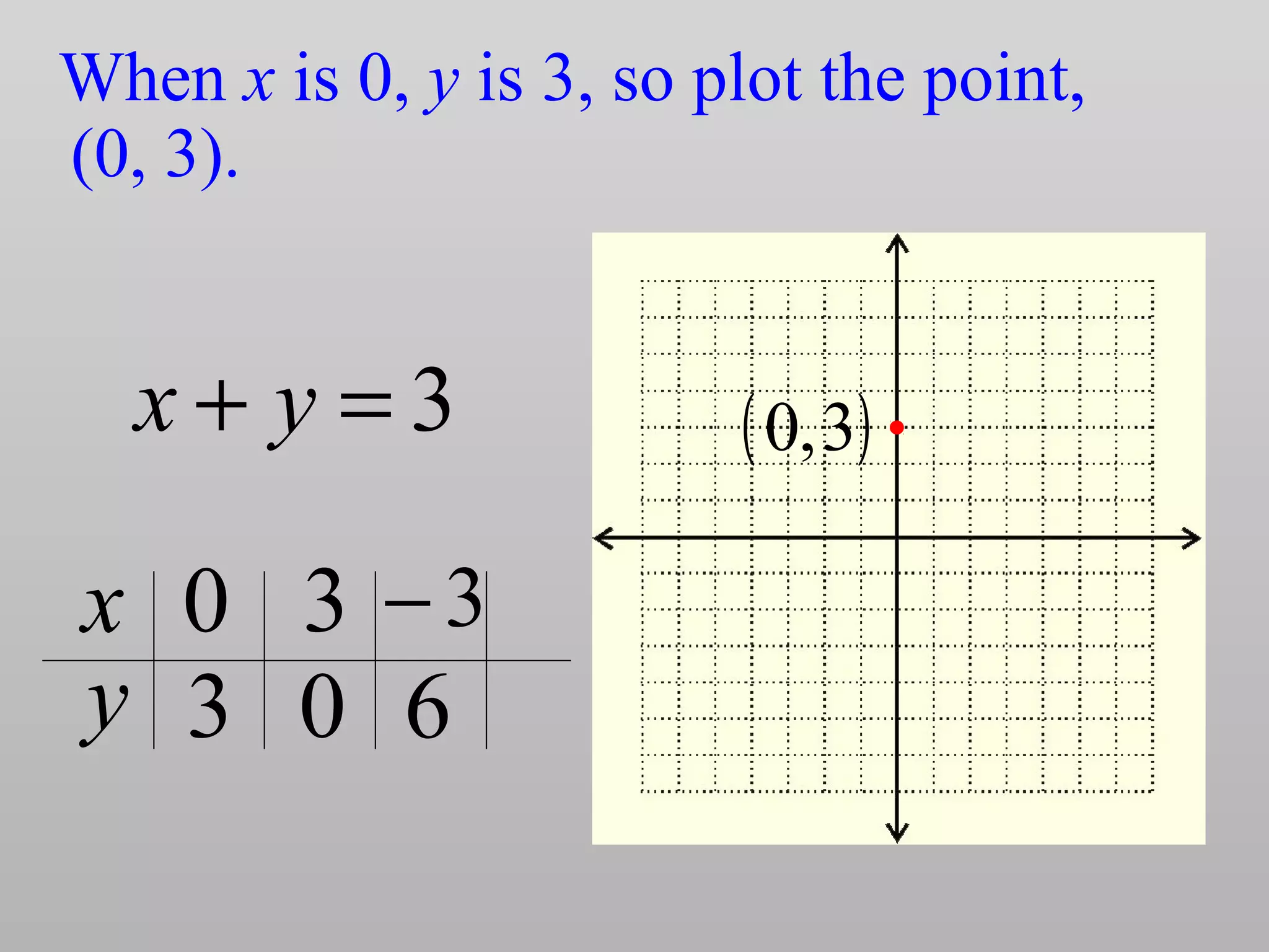 When x is 0, y is 3, so plot the point,
(0, 3).
3
x
y
0 3
0 6
3−
3=+ yx ( )3,0
 