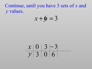 3=+x
Continue, until you have 3 sets of x and
y values.
3
x
y
0 3
0
y
6
3−
6