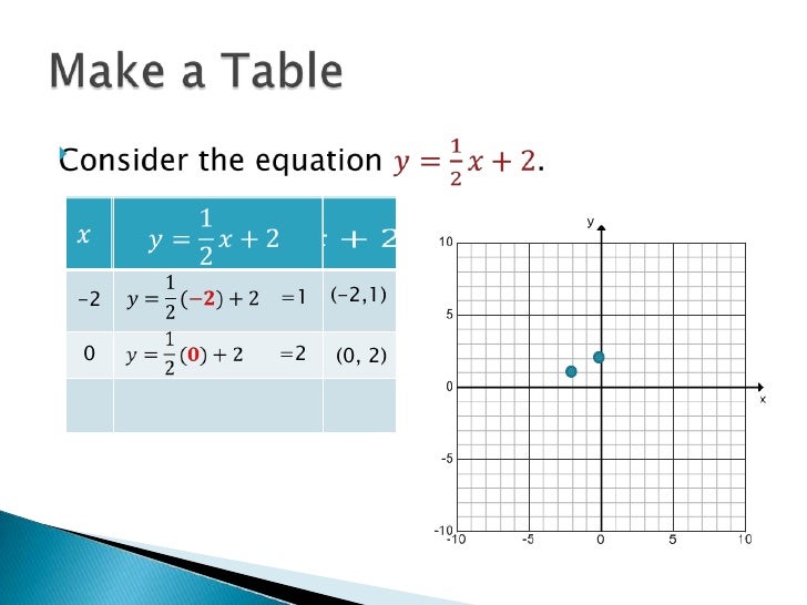 Graphinglinearequations Graphinglinearequations