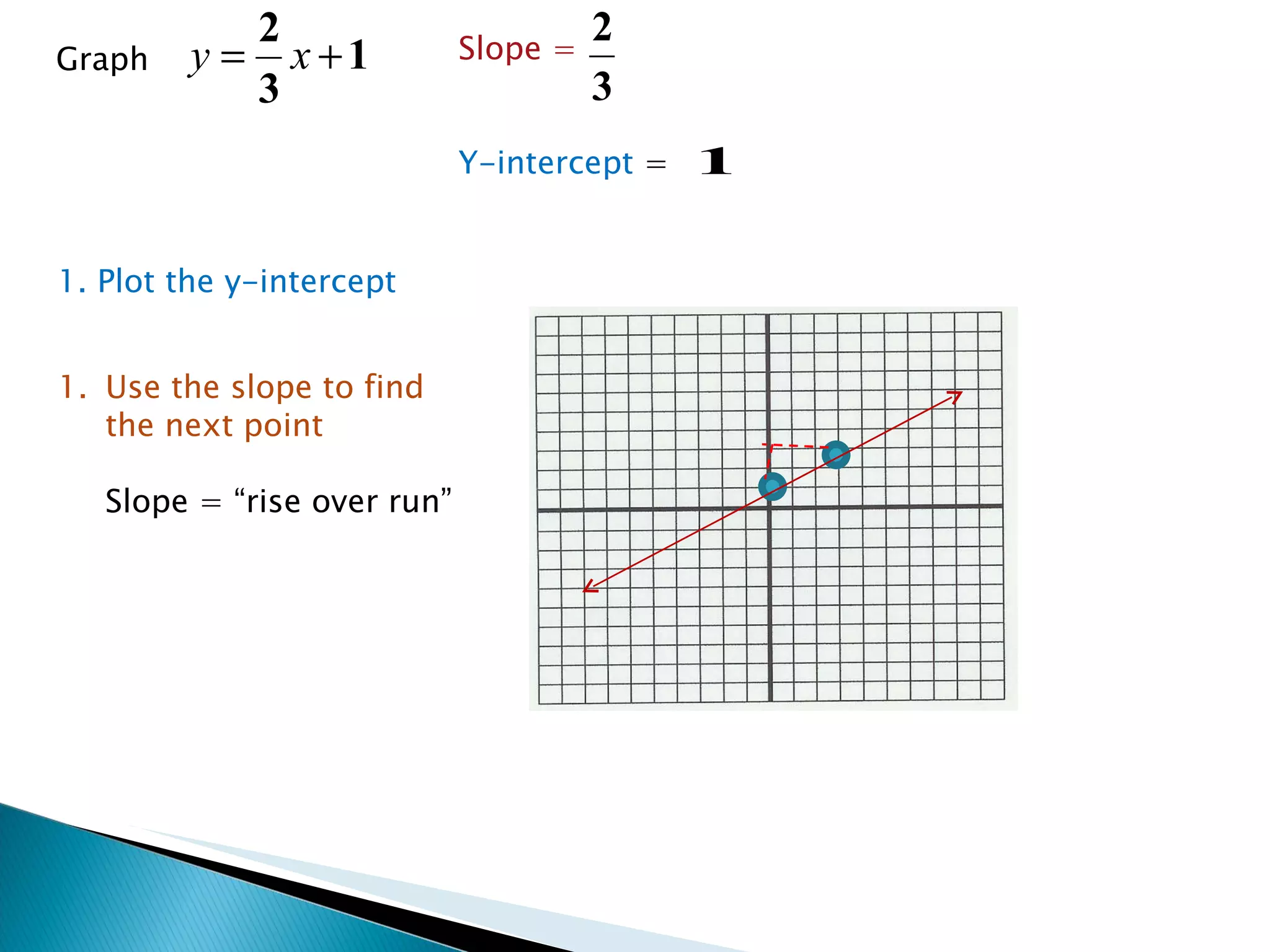 Graph  Slope = Y-intercept  = 1. Plot the y-intercept Use the slope to find  the next point Slope = “rise over run”  