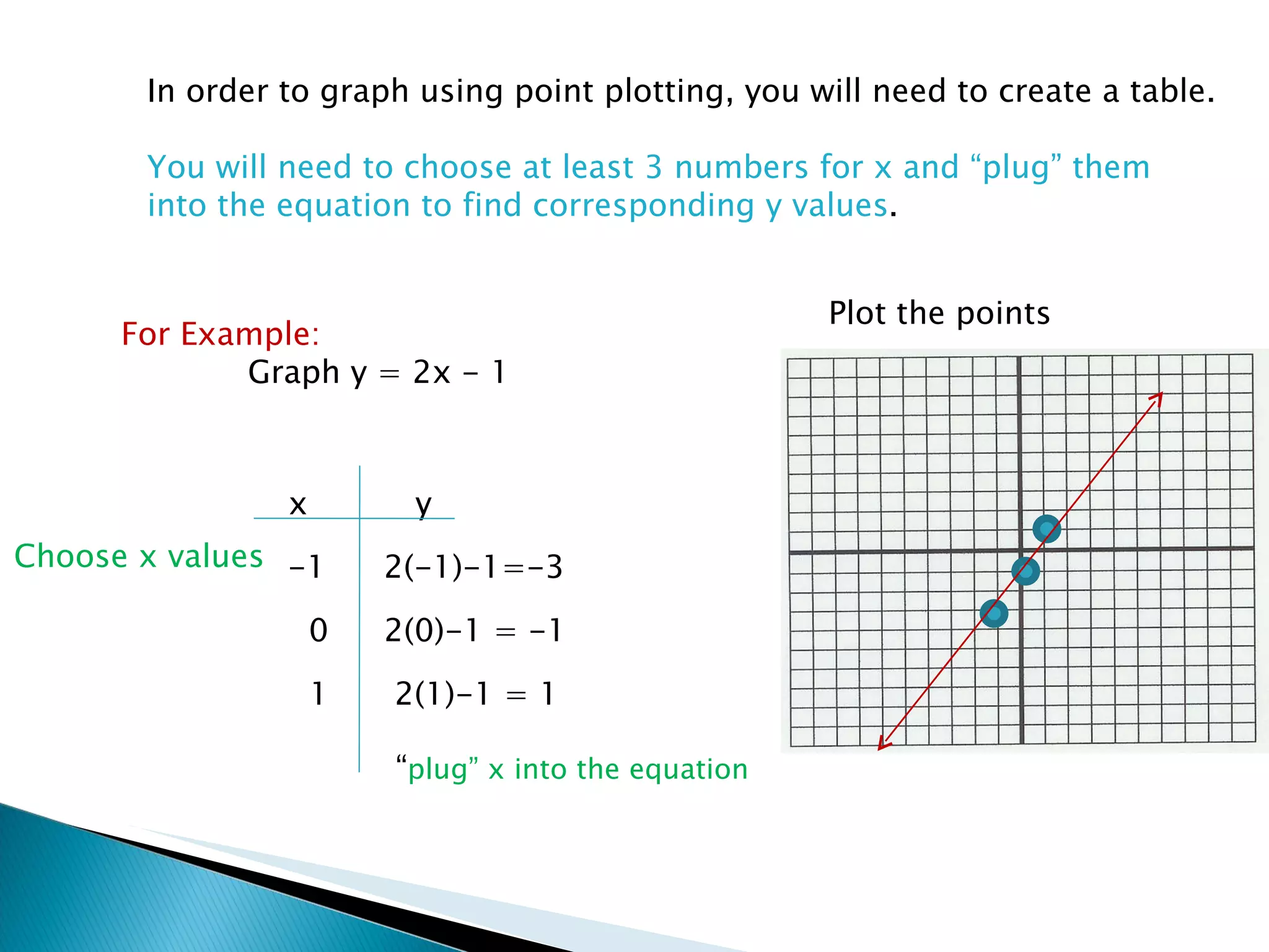 In order to graph using point plotting, you will need to create a table. You will need to choose at least 3 numbers for x and “plug” them  into the equation to find corresponding y values . For Example: Graph y = 2x - 1 x y Choose x values “ plug” x into the equation Plot the points -1 2(-1)-1=-3 0 2(0)-1 = -1 1 2(1)-1 = 1 