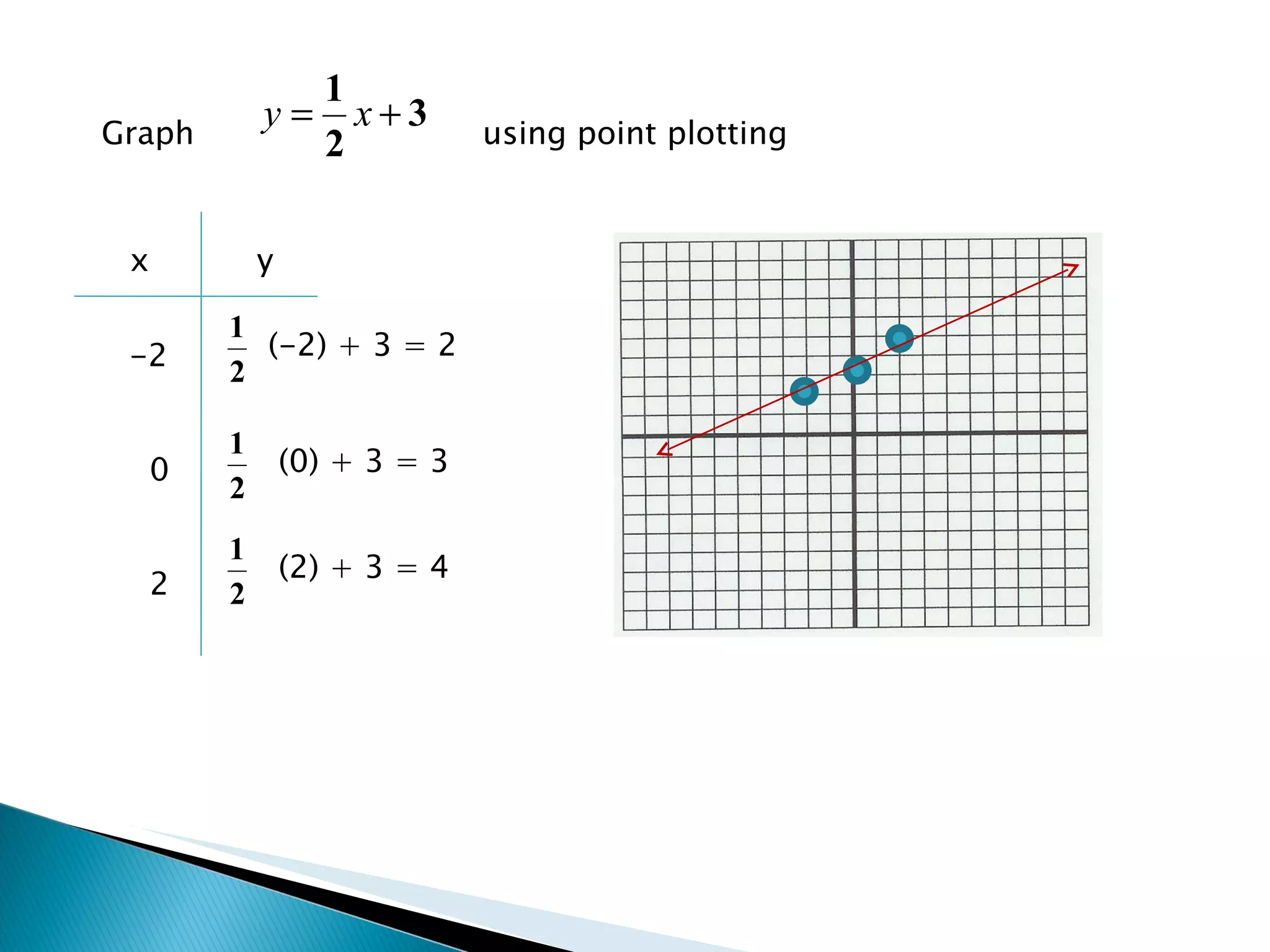 Graph  using point plotting x y -2 0 2 (-2) + 3 = 2 (0) + 3 = 3 (2) + 3 = 4 