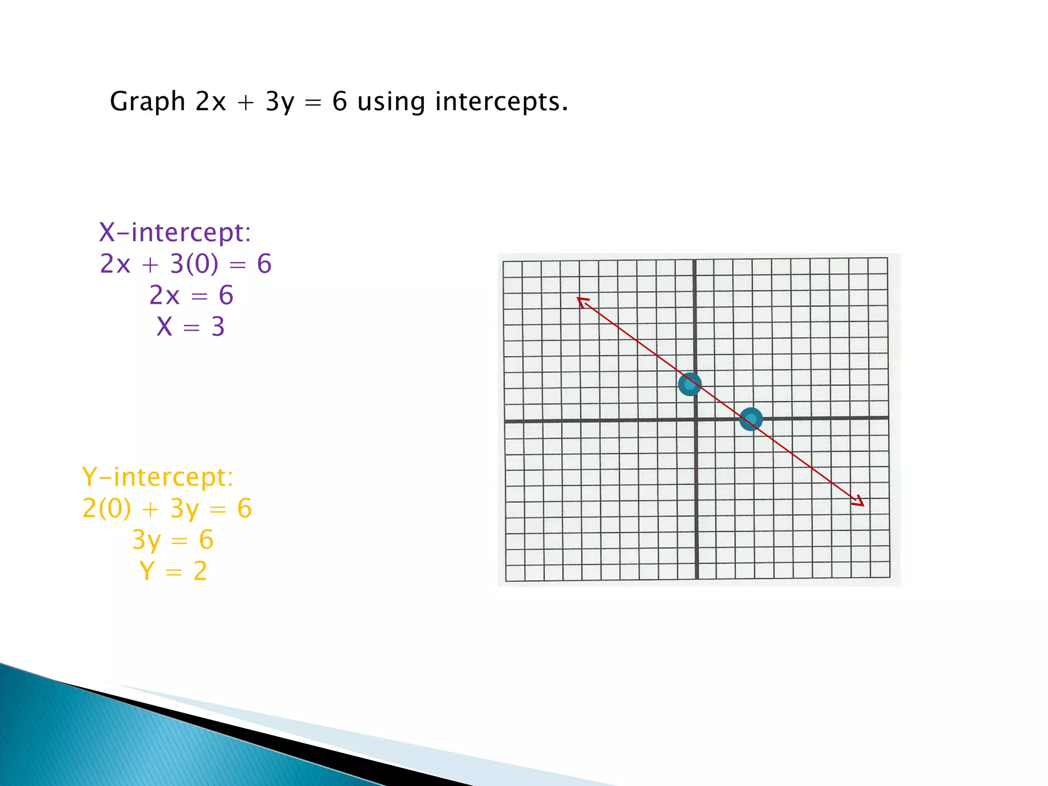 Graph 2x + 3y = 6 using intercepts. X-intercept: 2x + 3(0) = 6 2x = 6 X = 3 Y-intercept: 2(0) + 3y = 6 3y = 6 Y = 2 