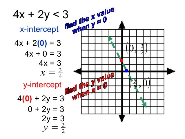 Graphing Linear Inequalities Graphing Linear Inequalities